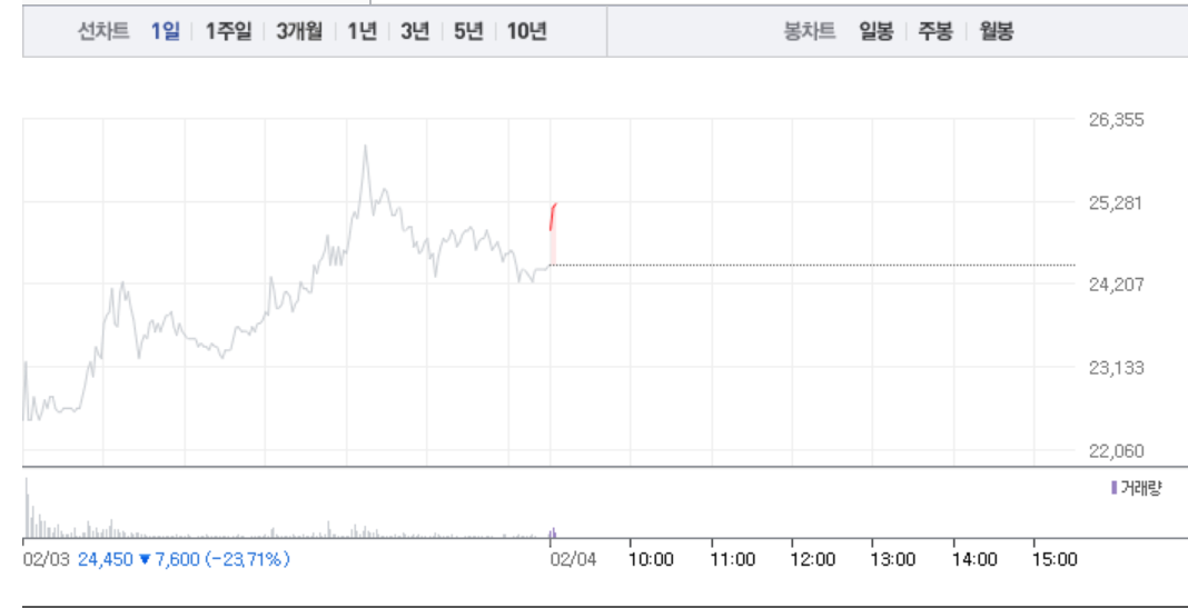 한올바이오파마, 전날 폭락 딛고 가파른 상승세…5% 상승에 2만5000원선 회복