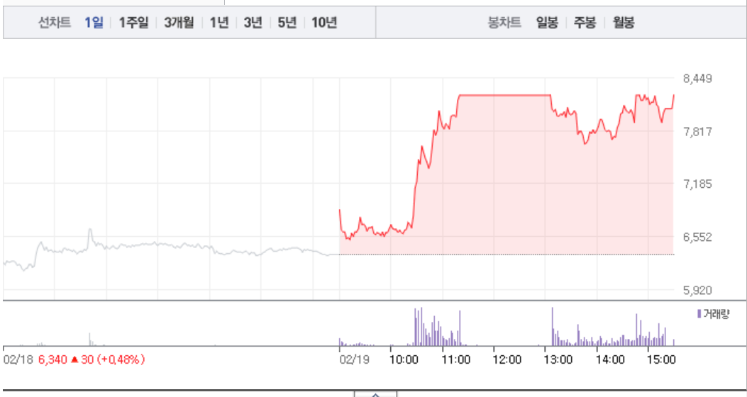 [상한가 종목] 희토류 관련주 유니온 상한가 마감, 뒤이어 KD 상한가