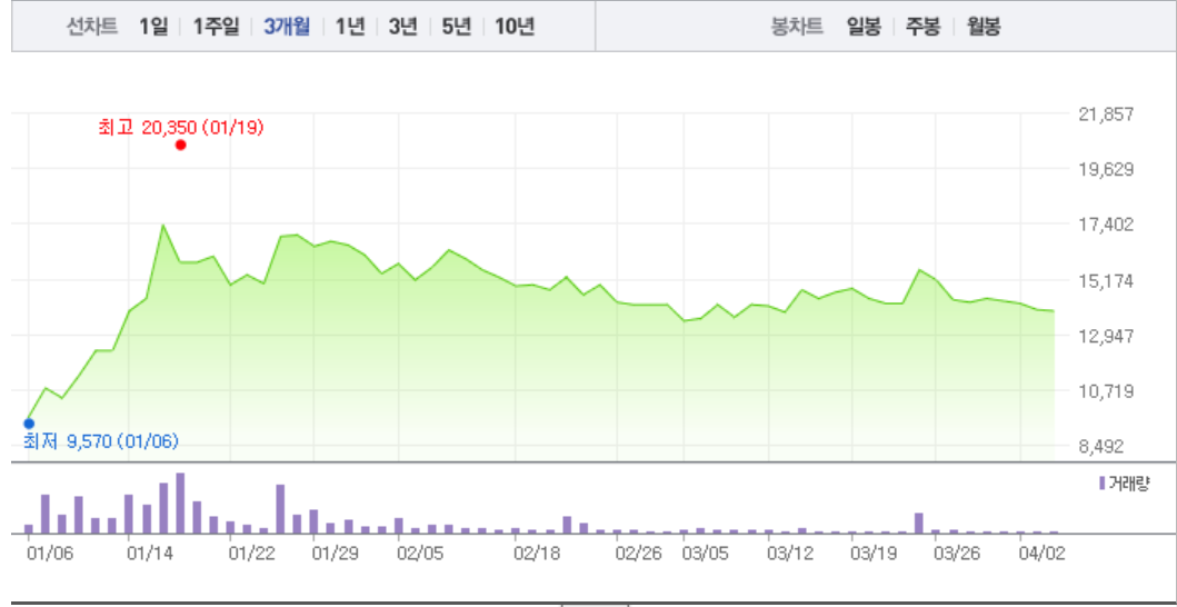 씨아이에스·에코프로비엠, 2차전지 관련주 모두 소폭 상승…특히 씨아이에스 1% 상승