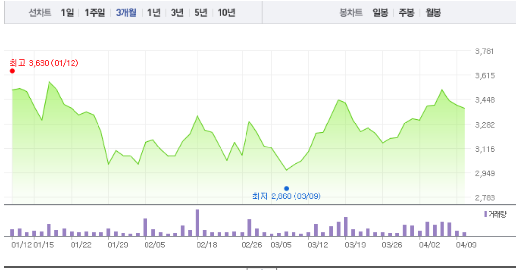 한화솔루션·신성이엔지, 지지부진한 주가…신성이엔지 1% 하락 이어 한화솔루션 소폭 상승