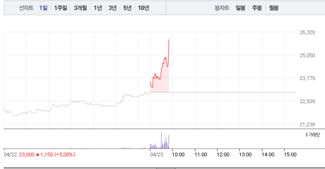 랩지노믹스‧씨젠, 모두 가파른 상승세로 급등…특히 랩지노믹스 12% 급등