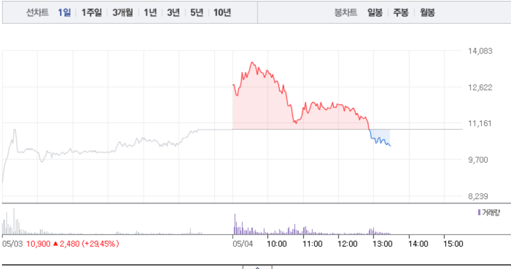 STX중공업‧STX, 급등서 갑자기 급락으로 고꾸라지는 주가…STX중공업 5% 급락 이어 STX 6% 급락
