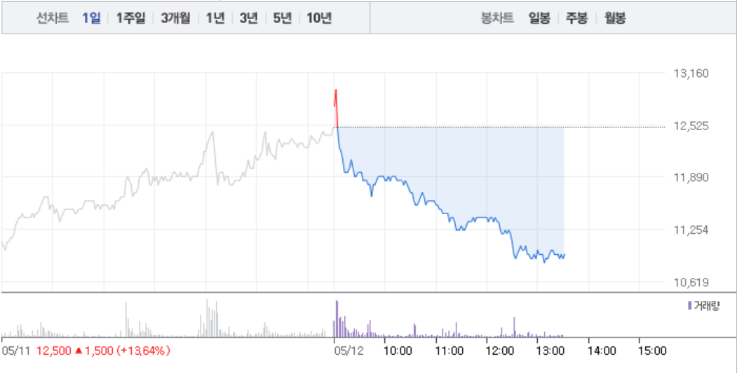 네이처셀‧차바이오텍, 바이오주 하락에 폭락까지…특히 네이처셀 13% 폭락