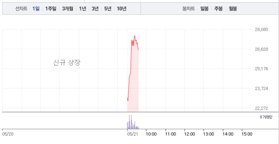 삼영에스앤씨·F&F, 상장하자마자 모두 급등…삼영에스앤씨 23% 급등 이어 F&F 27% 급등