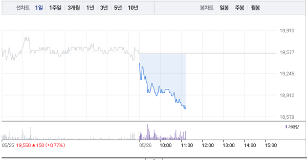 삼성엔지니어링, 가파른 하락세로 5% 낙폭…상승 제동 걸리나