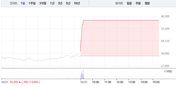 [상한가 종목] 자연과환경-가온전선 상한가 마감, 뒤이어 쎄미시스코-웹스 상한가