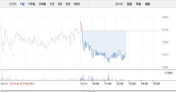 한국전자인증·한국전자금융, 모두 하락세로…한국전자금융 1% 하락 이어 한국전자인증 소폭 하락