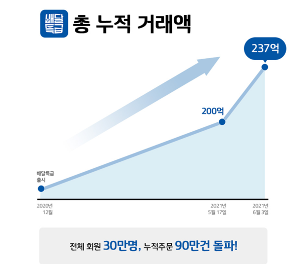 경기도 공공배달앱 배달특급 효과 톡톡…경기도주식회사 전년도 총 거래액 조기 돌파