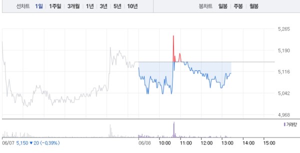 알루코·수산중공업, 정세균 관련주 모두 하락세로…알루코 소폭 하락이어 수산중공업 1% 하락