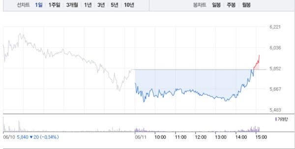 라온시큐어·드림시큐리티, 블록체인 관련주 희비 엇갈려…라온시큐어 2% 상승 반해 드림시큐리티 소폭 하락