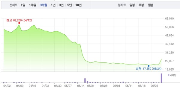 키네마스터, 상한가 하루만에 갑작스런 급락…7% 급락