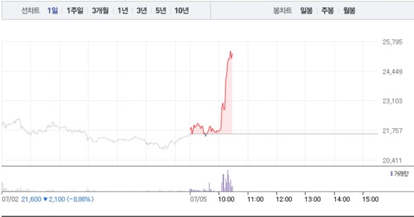 키네마스터, 급락 하루만에 갑작스런 15% 급등…2만5000원선 재돌파 눈앞
