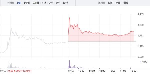 기산텔레콤·세종텔레콤, 상승에 급등까지…특히 기산텔레콤 내내 8% 급등