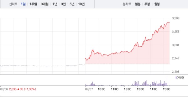 [상한가 종목] 대영포장-바이오스마트 상한가 마감, 뒤이어 휴먼엔-이씨에스-엔에이치스팩18호 상한가