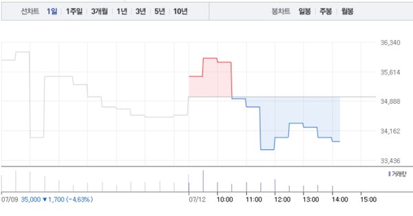 씨젠·바이오니아, 코로나 진단키트 관련주 희비 엇갈려…바이오니아 3% 하락 반해 씨젠 소폭 상승
