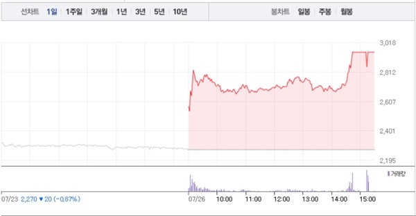[상한가 종목] 옵티시스-세종메디칼 상한가 마감, 뒤이어 삼성스팩2호-디젠스-웅진-NPC우-노루페인트우-노루홀딩스우-동양3우B 상한가