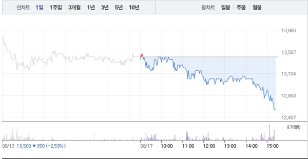 경보제약·국전약품, 제약주 마감 앞두고 급락으로 무너져…경보제약 7% 급락 이어 국전약품 11% 급락