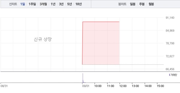 일진하이솔루스, 상장하자마자 내내 상한가…폭발적 매수세 쏟아져