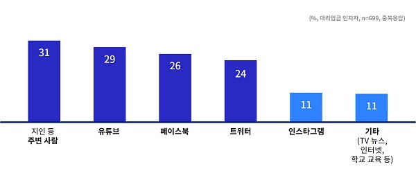 경기도 중‧고등학생 3명 중 2명 고금리 불법대출 관련 청소년 대리입금 문제 심각
