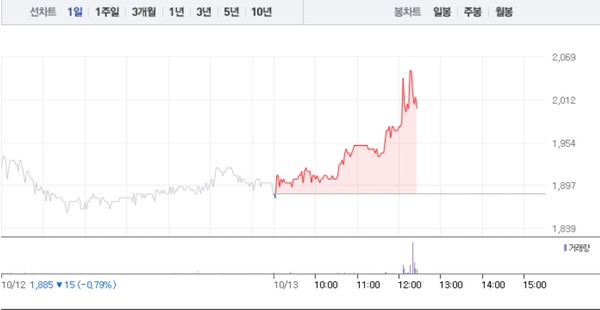 얍엑스, 낮부터 갑작스런 5% 급등에 2000원선 육박…공매도 수량 0주