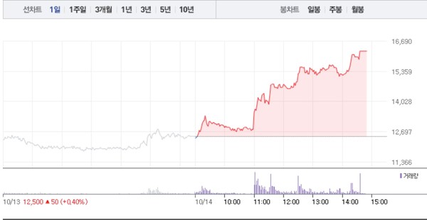 국전약품·동화약품, 제약주 상승에 상한가까지…특히 국전약품 상한가