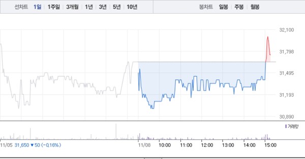 동아화성·에스퓨얼셀, 수소 관련주 상승에 급등까지…특히 동아화성 마감 앞두고 5% 급등