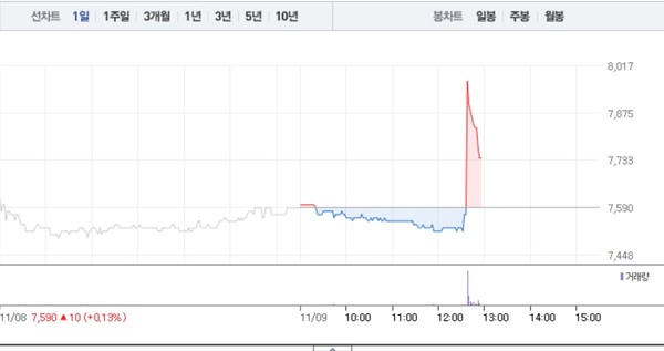 정상제이엘에스, 대거 매수세 몰렸다가 이내 상승폭 줄어들어…롤러코스터 주가