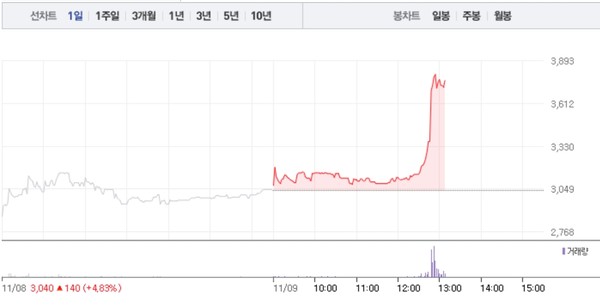 디엠티, 오후 갑작스런 24% 급등…3거래일 연속 상승 행진