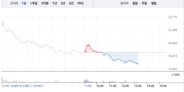 덕성·범양건영, 윤석열 관련주·이재명 관련주 하락에 급락으로 무너져…특히 덕성 6% 급락