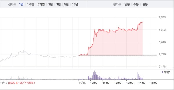 KEC, 200억원 투자 결정과 미국 전기 자동차 업체에 인증 제품 공급 소식에 28% 폭등