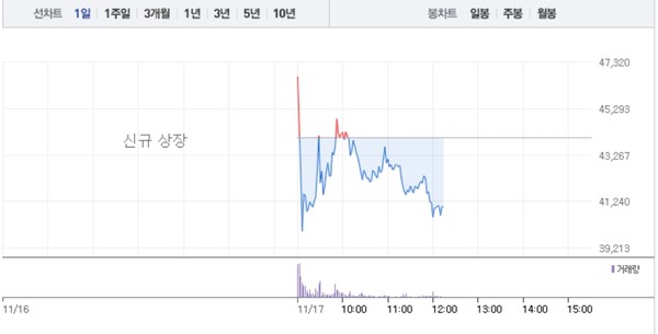 트윔, 상장하자마자 7% 급락…4만원선 무너지나