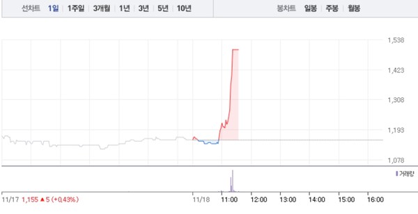 원풍물산, 오전 갑작스런 상한가…폭발적 매수세 쏟아져