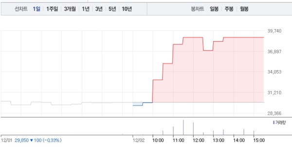 [상한가 종목] 에디슨EV-지엘팜텍 상한가 마감, 뒤이어 동부건설우-형지I&C-해성산업1우 상한가