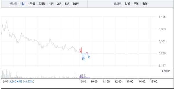 초록뱀미디어·하이브, 방탄소년단(BTS) 관련주 지지부진한 주가…초록뱀미디어 1% 하락 이어 하이브 보합