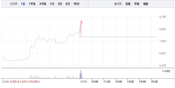 메디아나, 오전 갑작스런 11% 급등…공매도 수량 0주