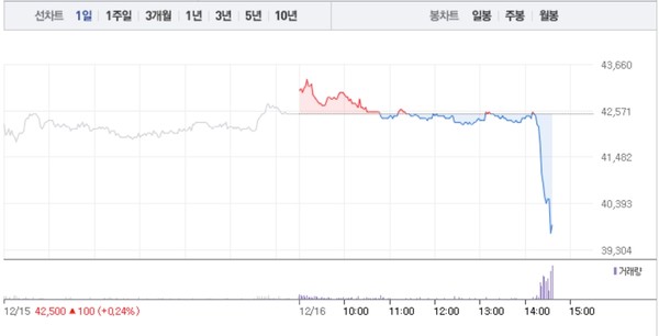 서진시스템, 5G 관련주 오후 갑작스런 5% 급락…공매도 수량 5400주대로 늘어나