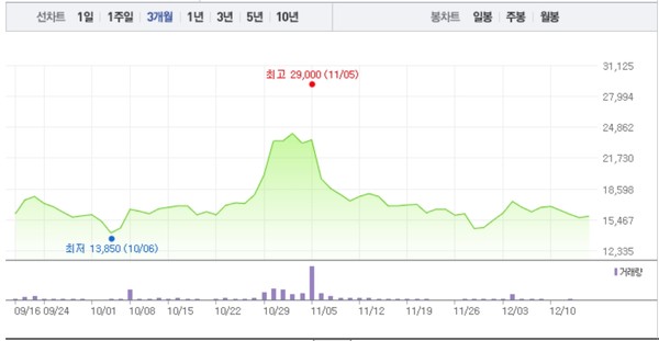 덕성·범양건영, 윤석열 관련주·이재명 관련주 희비 엇갈려…특히 덕성 1% 낙폭