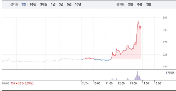 SG세계물산, 4거래일 연속 상승에 17% 급등…공매도 수량 1400주대로 늘어나