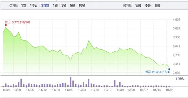 케이피엠테크‧텔콘RF제약, 하락에 급락까지…특히 텔콘RF제약 가파른 하락세로 5% 낙폭