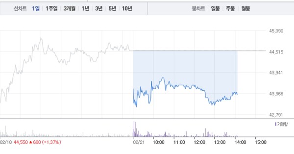 일진하이솔루스, 4거래일만에 2% 낙폭…공매도 수량 54주로 줄어들어