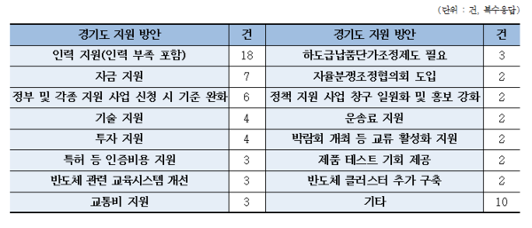 경기도, 도내 반도체 부품·장비 중소업체 37% 불공정 하도급 거래 경험