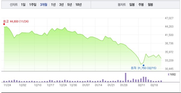 SFA반도체·아이티엠반도체, 반도체주 모두 상승세…2%대 상승