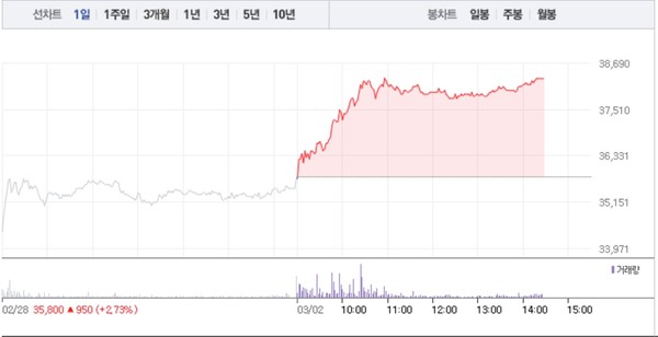 위지윅스튜디오, 3거래일 연속 상승에 7% 급등…공매도 수량 930주대