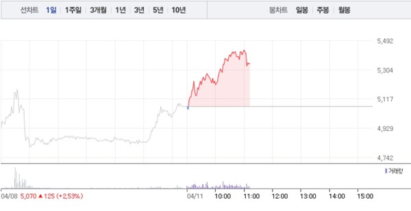 삼화네트웍스, 5% 급등에 52주 최고가 경신…공매도 수량 30주 미만