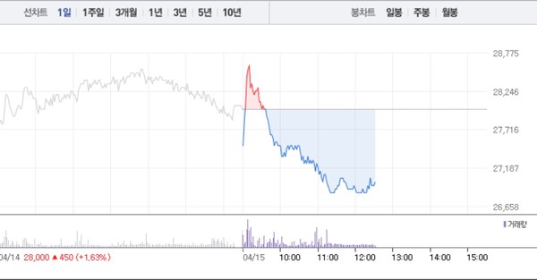한세실업, 3거래일만에 3% 하락…공매도 수량 2만8000주대로 줄어들어