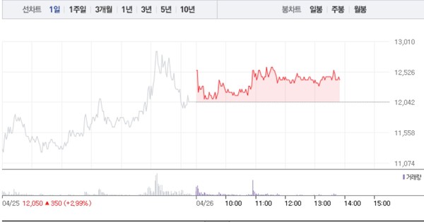 한신기계, 3% 상승에 1만2000원선 유지…공매도 수량 40주 미만