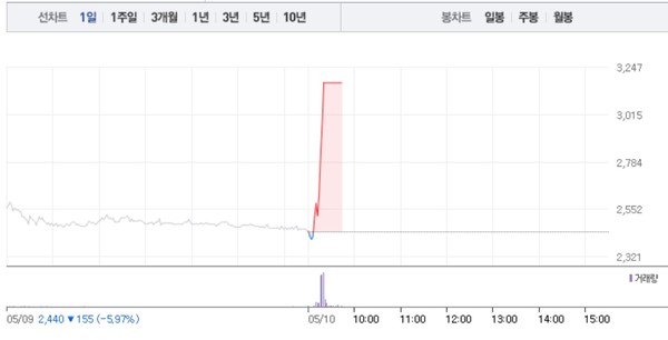 세림B&G, 폭발적 매수세로 상한가…공매도 수량 0주