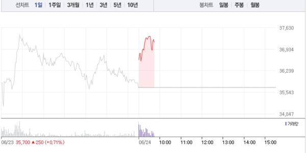심텍·심텍홀딩스, 모두 상승세로…특히 심텍 가파른 상승세로 4% 상승