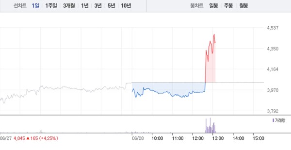 모다이노칩, 3거래일 연속 상승에 10% 급등…공매도 수량 0주