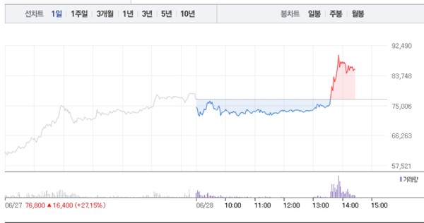 공구우먼, 3거래일 연속 상승에 11% 급등…공매도 수량 0주